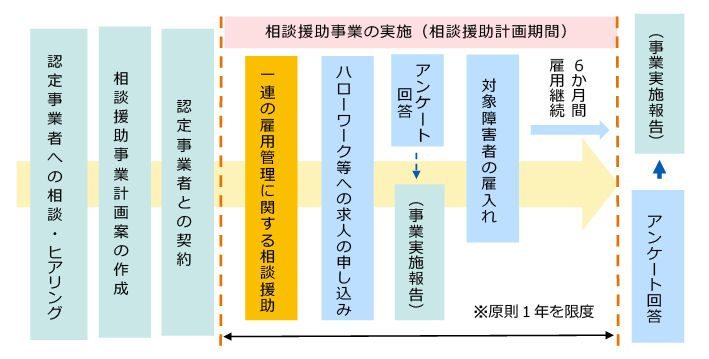障害者雇用相談援助事業利用のスキーム図